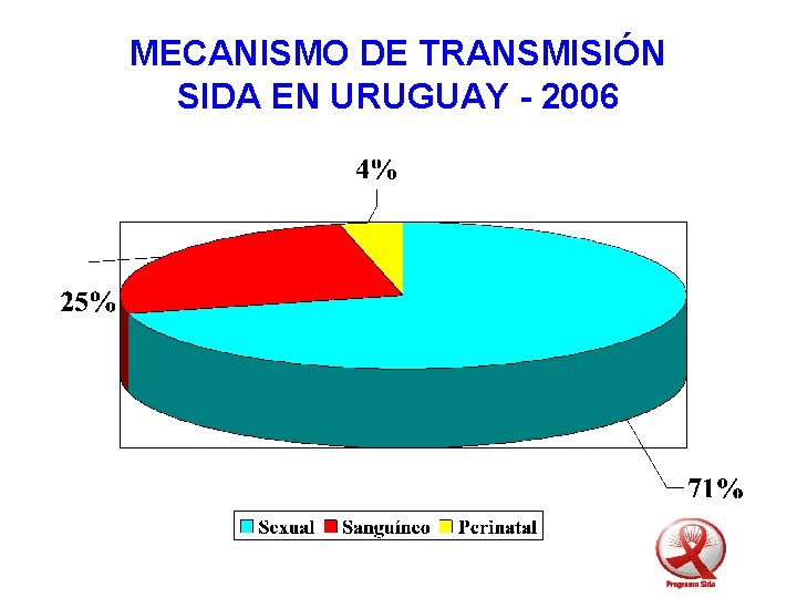 MECANISMO DE TRANSMISIÓN SIDA EN URUGUAY - 2006 