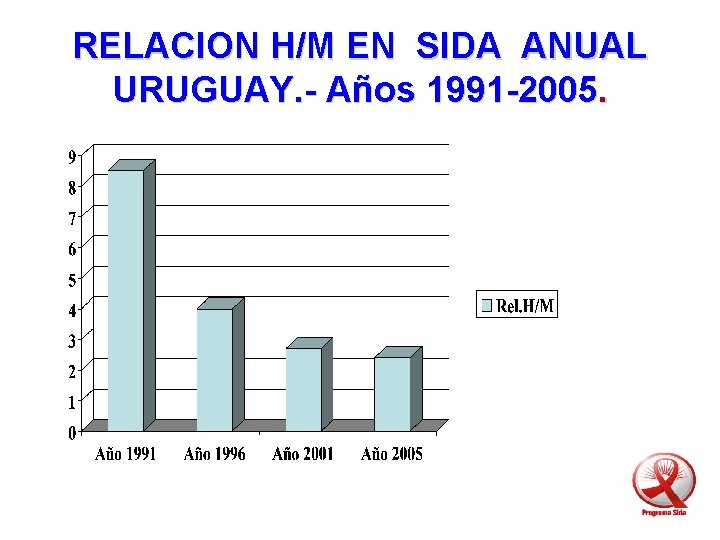 RELACION H/M EN SIDA ANUAL URUGUAY. - Años 1991 -2005. 