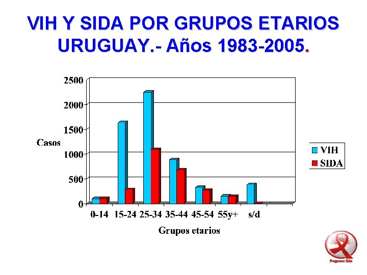 VIH Y SIDA POR GRUPOS ETARIOS URUGUAY. - Años 1983 -2005. 