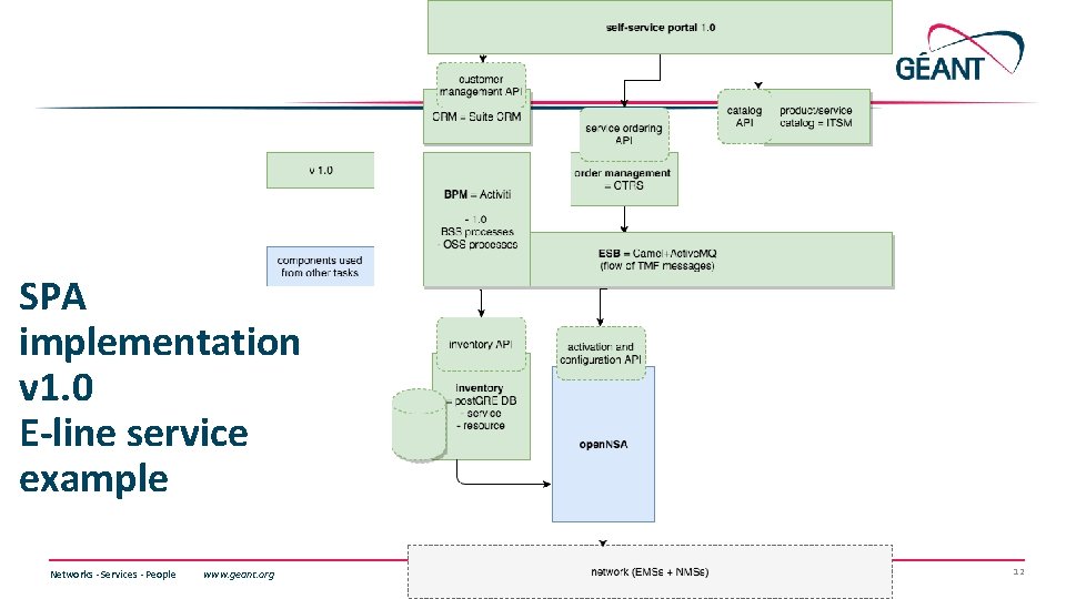 SPA implementation v 1. 0 E-line service example Networks ∙ Services ∙ People www. SPA implementation v 1. 0 E-line service example Networks ∙ Services ∙ People www.