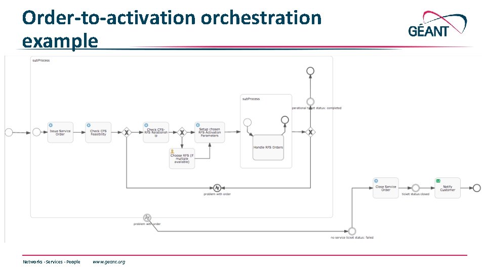 Order-to-activation orchestration example Networks ∙ Services ∙ People www. geant. org Order-to-activation orchestration example Networks ∙ Services ∙ People www. geant. org