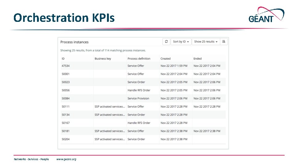 Orchestration KPIs Networks ∙ Services ∙ People www. geant. org Orchestration KPIs Networks ∙ Services ∙ People www. geant. org