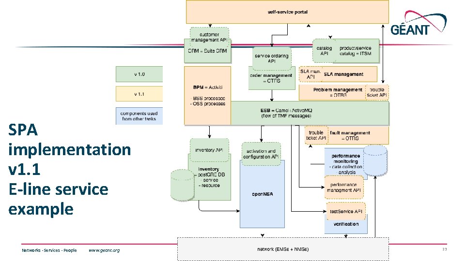 SPA implementation v 1. 1 E-line service example Networks ∙ Services ∙ People www. SPA implementation v 1. 1 E-line service example Networks ∙ Services ∙ People www.