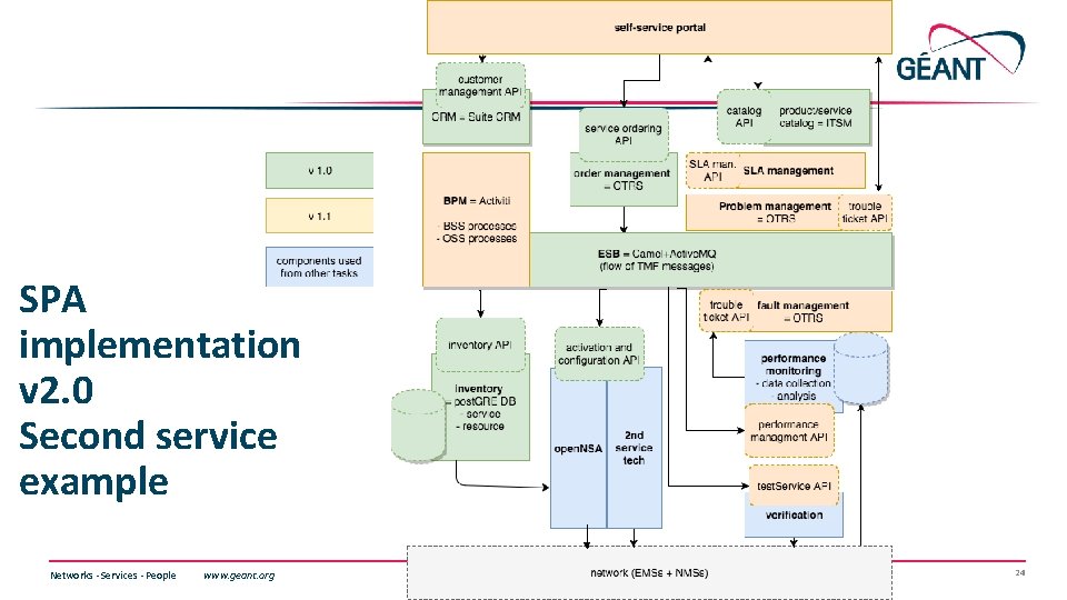 SPA implementation v 2. 0 Second service example Networks ∙ Services ∙ People www. SPA implementation v 2. 0 Second service example Networks ∙ Services ∙ People www.