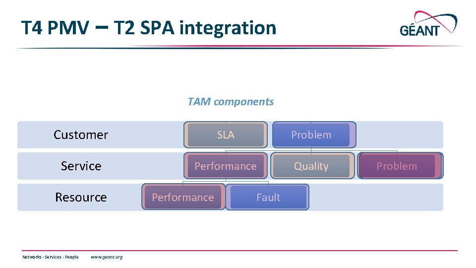 T 4 PMV – T 2 SPA integration TAM components Customer SLA Problem Service T 4 PMV – T 2 SPA integration TAM components Customer SLA Problem Service