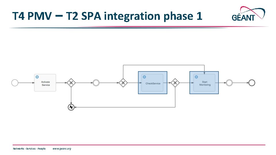 T 4 PMV – T 2 SPA integration phase 1 Networks ∙ Services ∙ T 4 PMV – T 2 SPA integration phase 1 Networks ∙ Services ∙