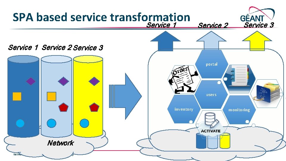 SPA based service transformation Service 1 Service 2 Service 3 portal users inventory Networks SPA based service transformation Service 1 Service 2 Service 3 portal users inventory Networks