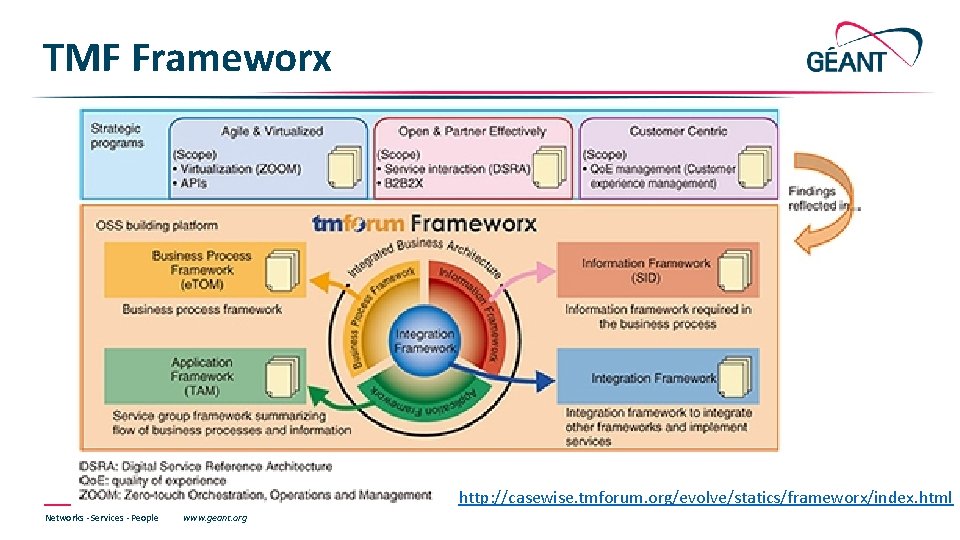 TMF Frameworx http: //casewise. tmforum. org/evolve/statics/frameworx/index. html Networks ∙ Services ∙ People www. geant. TMF Frameworx http: //casewise. tmforum. org/evolve/statics/frameworx/index. html Networks ∙ Services ∙ People www. geant.