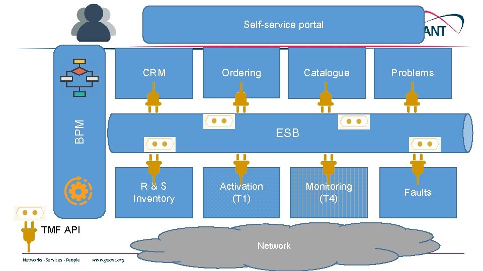 Self-service portal Ordering BPM CRM Problems Monitoring (T 4) Faults ESB R&S Inventory Activation Self-service portal Ordering BPM CRM Problems Monitoring (T 4) Faults ESB R&S Inventory Activation