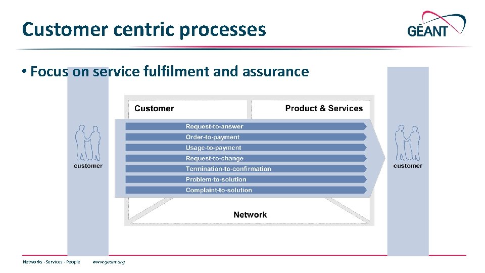 Customer centric processes • Focus on service fulfilment and assurance Networks ∙ Services ∙ Customer centric processes • Focus on service fulfilment and assurance Networks ∙ Services ∙