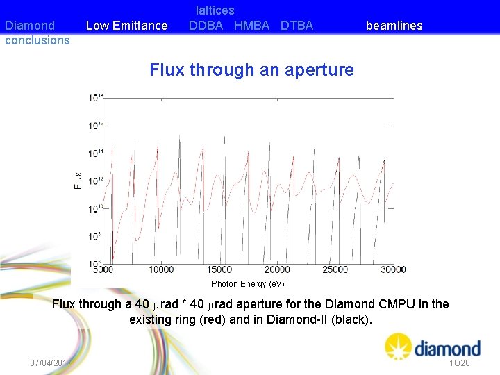 Diamond conclusions Low Emittance lattices DDBA HMBA DTBA beamlines Flux through an aperture Photon