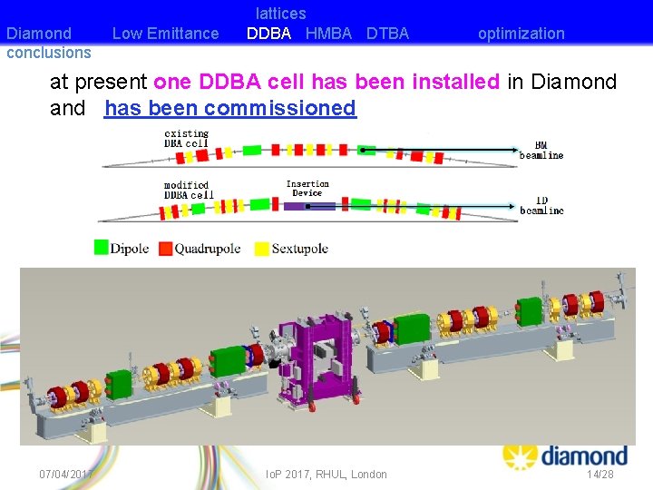 Diamond conclusions Low Emittance lattices DDBA HMBA DTBA optimization at present one DDBA cell