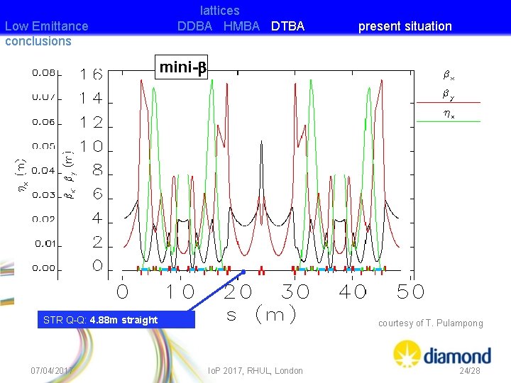 Low Emittance conclusions lattices DDBA HMBA DTBA present situation mini-b STR Q-Q: 4. 88
