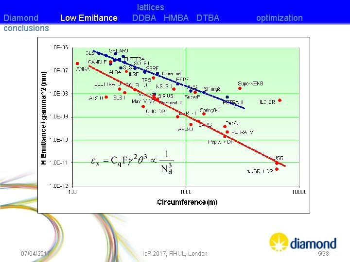 Diamond conclusions 07/04/2017 Low Emittance lattices DDBA HMBA DTBA Io. P 2017, RHUL, London
