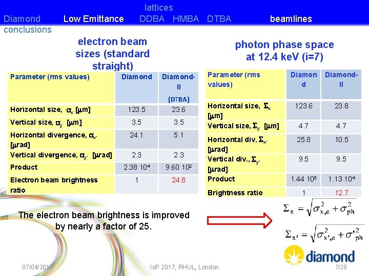 Diamond conclusions lattices DDBA HMBA DTBA Low Emittance electron beam sizes (standard straight) Parameter