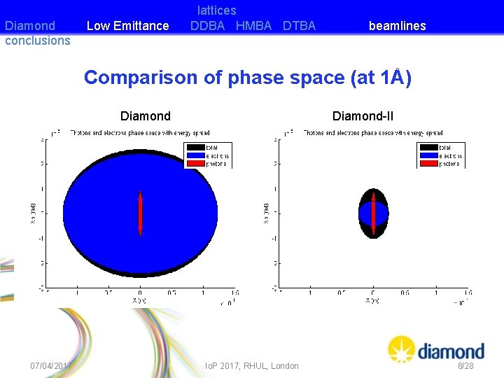 Diamond conclusions Low Emittance lattices DDBA HMBA DTBA beamlines Comparison of phase space (at