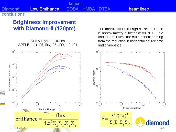 Diamond conclusions Low Emittance lattices DDBA HMBA DTBA Brightness improvement with Diamond-II (120 pm)