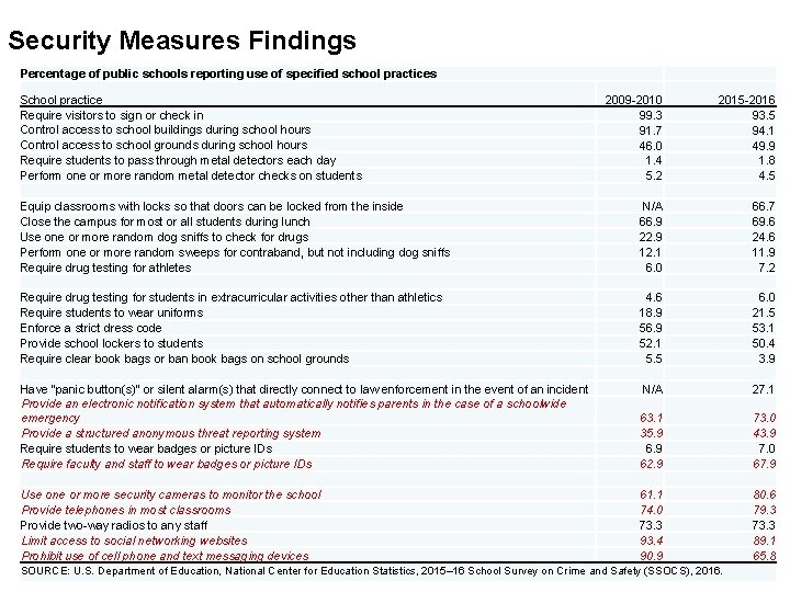 Security Measures Findings Percentage of public schools reporting use of specified school practices School Security Measures Findings Percentage of public schools reporting use of specified school practices School