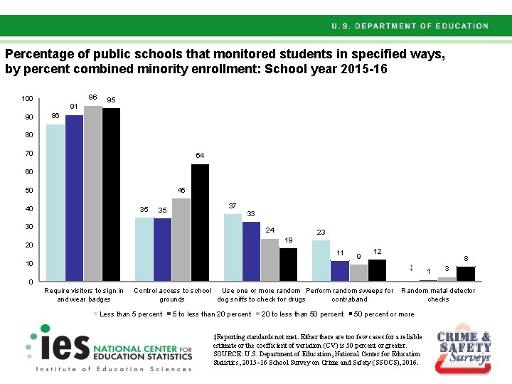 Percentage of public schools that monitored students in specified ways, by percent combined minority Percentage of public schools that monitored students in specified ways, by percent combined minority