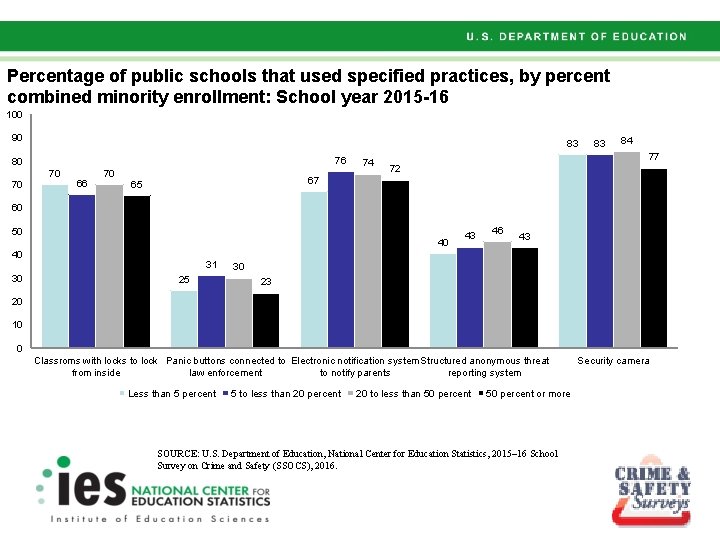 Percentage of public schools that used specified practices, by percent combined minority enrollment: School Percentage of public schools that used specified practices, by percent combined minority enrollment: School