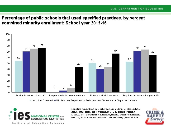 Percentage of public schools that used specified practices, by percent combined minority enrollment: School Percentage of public schools that used specified practices, by percent combined minority enrollment: School