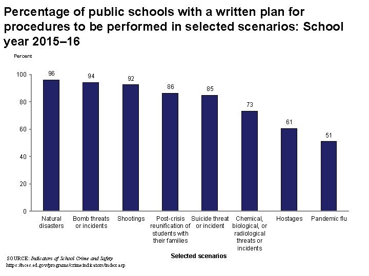 Percentage of public schools with a written plan for procedures to be performed in Percentage of public schools with a written plan for procedures to be performed in
