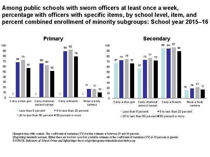 Among public schools with sworn officers at least once a week, percentage with officers Among public schools with sworn officers at least once a week, percentage with officers