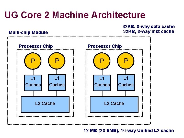 UG Core 2 Machine Architecture 32 KB, 8 -way data cache 32 KB, 8