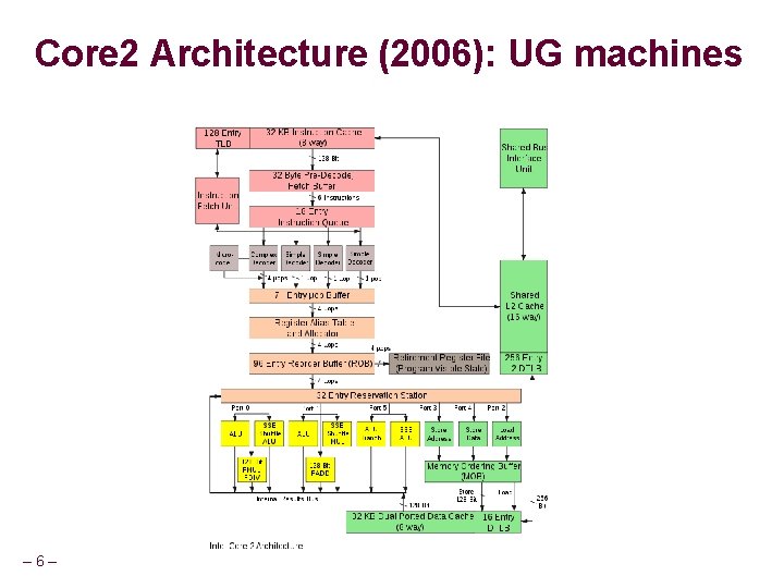 Core 2 Architecture (2006): UG machines – 6– 