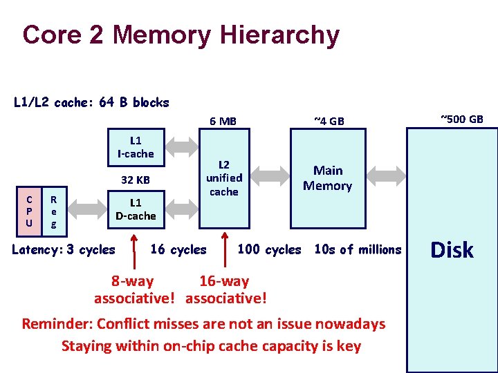 Core 2 Memory Hierarchy L 1/L 2 cache: 64 B blocks L 1 I-cache