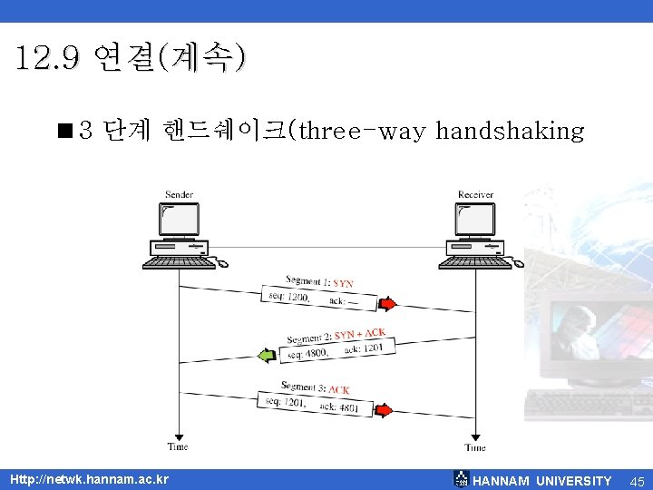 12. 9 연결(계속) <3 단계 핸드쉐이크(three-way handshaking Http: //netwk. hannam. ac. kr HANNAM UNIVERSITY