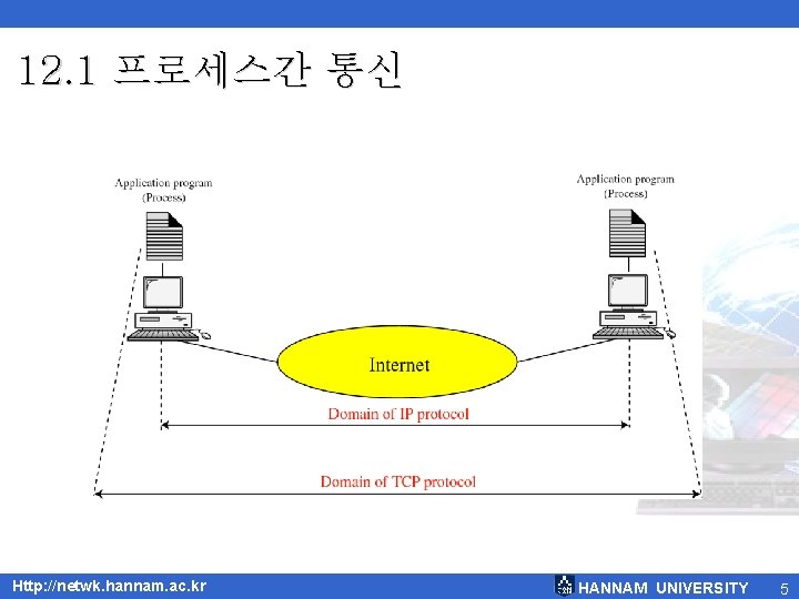 12. 1 프로세스간 통신 Http: //netwk. hannam. ac. kr HANNAM UNIVERSITY 5 