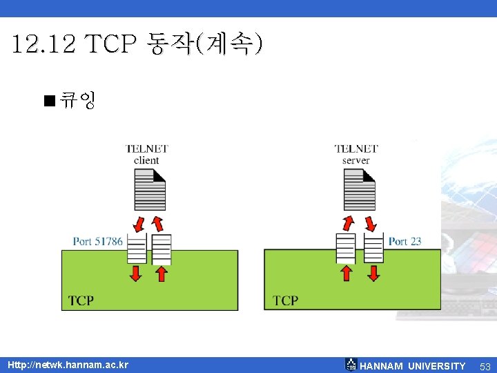 12. 12 TCP 동작(계속) <큐잉 Http: //netwk. hannam. ac. kr HANNAM UNIVERSITY 53 