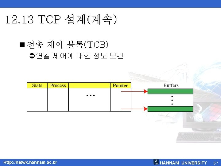 12. 13 TCP 설계(계속) <전송 제어 블록(TCB) Ü연결 제어에 대한 정보 보관 Http: //netwk.