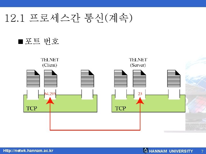 12. 1 프로세스간 통신(계속) <포트 번호 Http: //netwk. hannam. ac. kr HANNAM UNIVERSITY 7