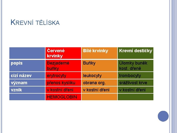 KREVNÍ TĚLÍSKA Červené krvinky Bílé krvinky Krevní destičky popis Bezjaderné buňky Buňky Úlomky buněk