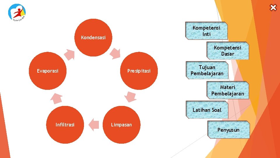 Kompetensi Inti Kondensasi Kompetensi Dasar Evaporasi Presipitasi Tujuan Pembelajaran Materi Pembelajaran Latihan Soal Infiltrasi