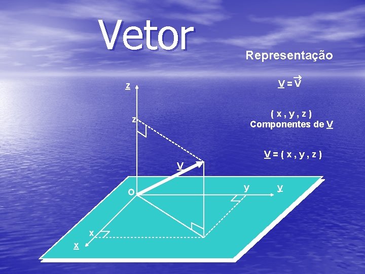 Vetor Representação V=V z (x, y, z) Componentes de V z V=(x, y, z)