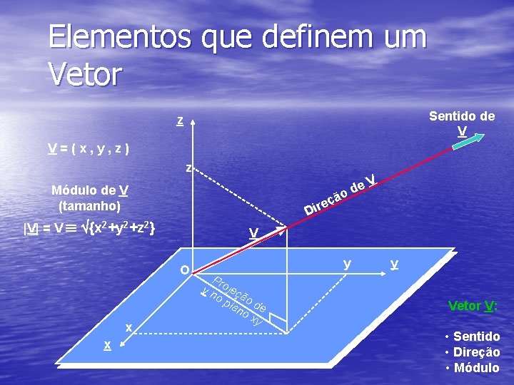 Elementos que definem um Vetor Sentido de V z V=(x, y, z) z Módulo Elementos que definem um Vetor Sentido de V z V=(x, y, z) z Módulo