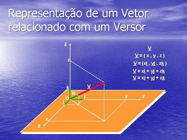 Representação de um Vetor relacionado com um Versor z V V=(x, y, z) z