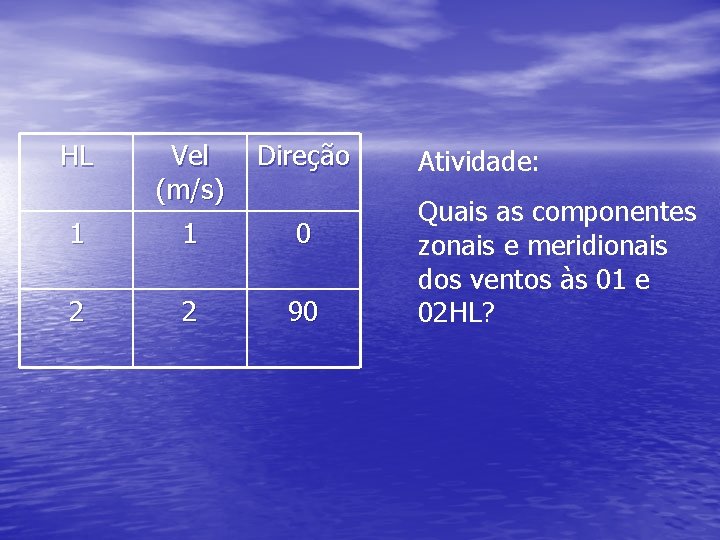 HL Vel (m/s) Direção 1 1 0 2 2 90 Atividade: Quais as componentes HL Vel (m/s) Direção 1 1 0 2 2 90 Atividade: Quais as componentes