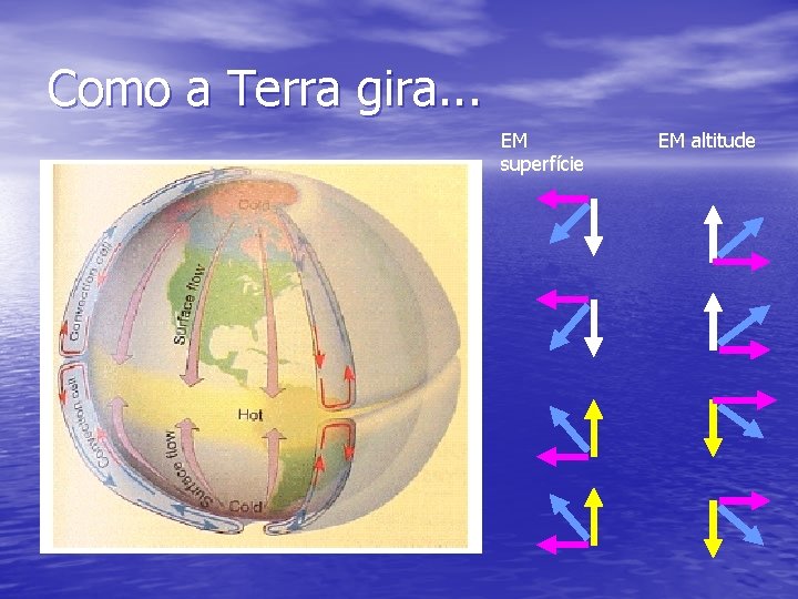 Como a Terra gira. . . EM superfície EM altitude 