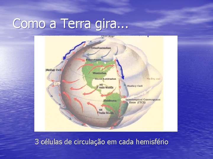 Como a Terra gira. . . 3 células de circulação em cada hemisfério Como a Terra gira. . . 3 células de circulação em cada hemisfério