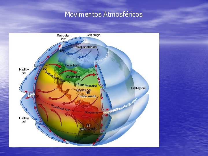 Movimentos Atmosféricos 