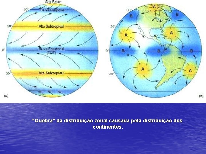 “Quebra" da distribuição zonal causada pela distribuição dos continentes. 