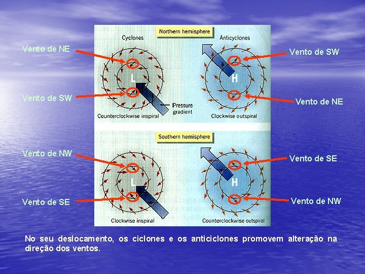 Vento de NE Vento de SW Vento de NW Vento de SE Vento de