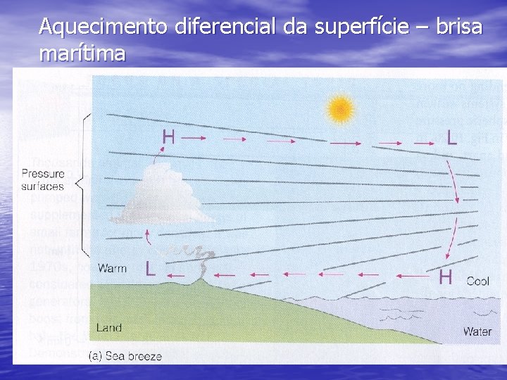 Aquecimento diferencial da superfície – brisa marítima 