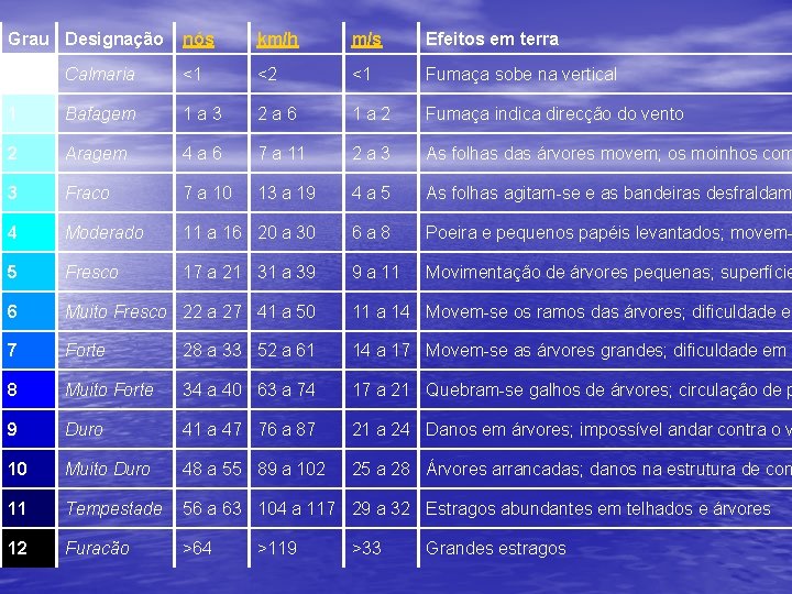 Grau Designação nós km/h m/s Efeitos em terra 0 Calmaria <1 <2 <1 Fumaça