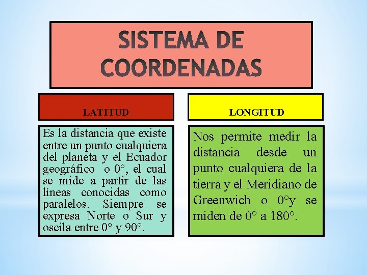 LATITUD LONGITUD Es la distancia que existe entre un punto cualquiera del planeta y