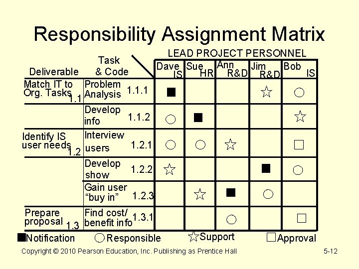 Responsibility Assignment Matrix Task Deliverable & Code Match IT to Problem Org. Tasks Analysis